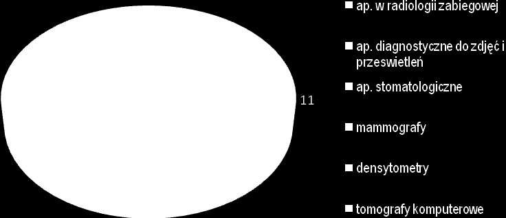 odpowiednio 237,119,42). W ciągu roku 2012 skontrolowano 260 diagnostycznych pracowni rentgenowskich oraz 11 mammobusów i 450 aparatów rtg., (w 2011roku odpowiednio 230,25,315).