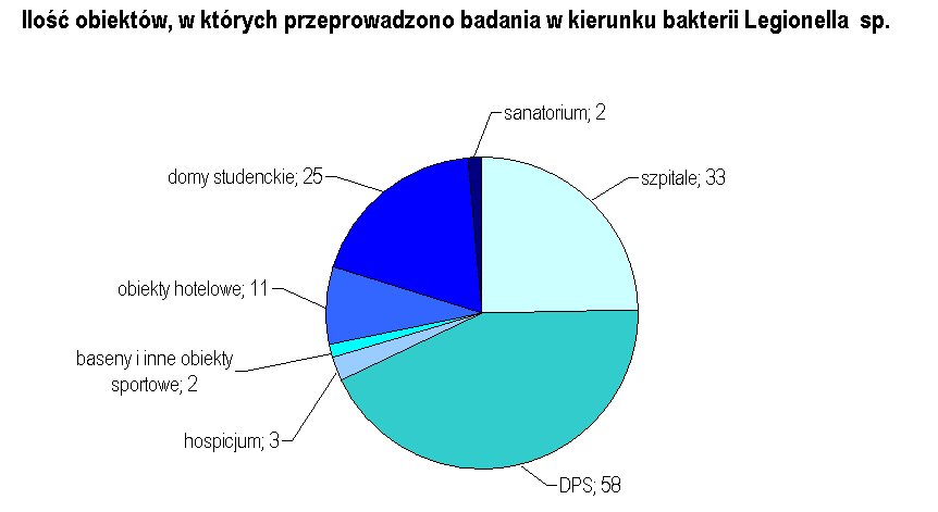 2. Stan skolonizowania instalacji ciepłej wody użytkowej bakteriami z rodzaju Legionella pneumophila w nadzorowanych obiektach.