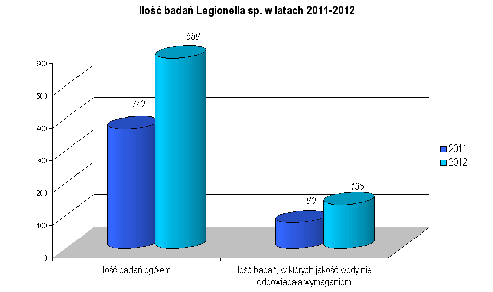 W 136 próbkach na 588 pobranych stwierdzono obecność bakterii Legionella sp. w ilości przekraczającej 100 jtk/100 ml.
