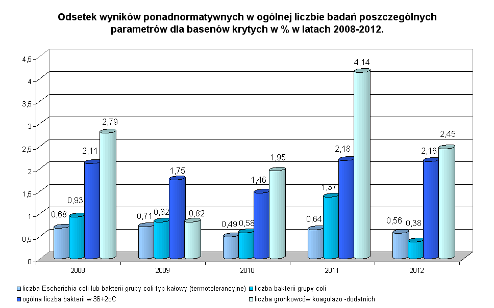 (termotolerancyjne) liczba bakterii grupy coli, ogólna liczba mikroorganizmów w 36 ±