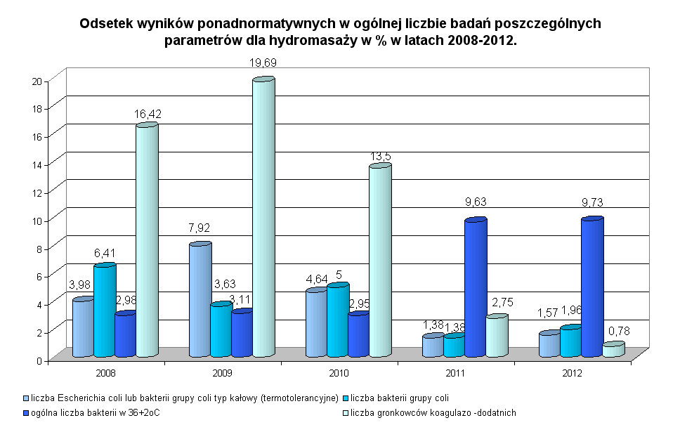 wymagania sanitarne dla jakości wody w