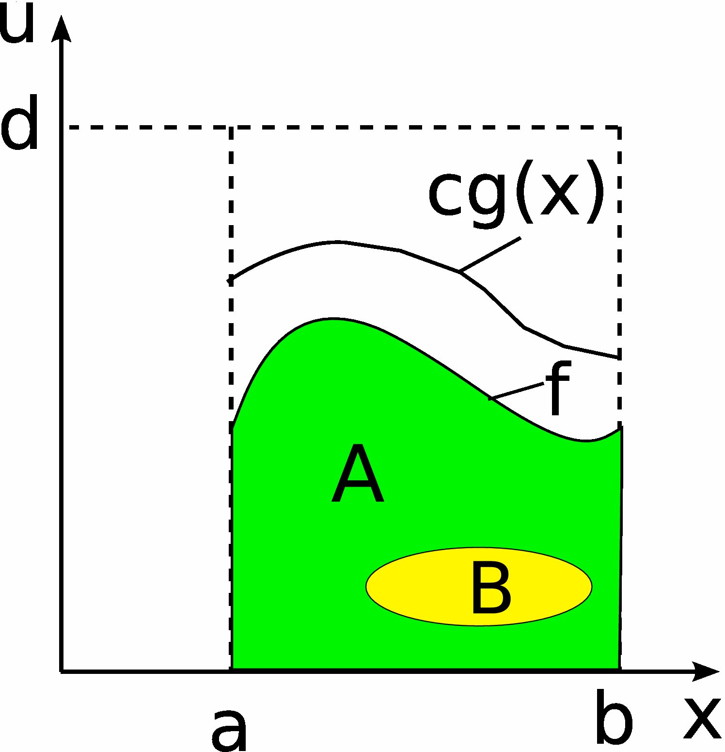 Metoda eliminacji (von Neumann) Chcemy wygenerować ciąg zmiennych losowych o gęstości prawdopodobieństwa f w przedziale [a,b]. Wartość f jest w przedziale [a,b] ograniczona od góry przez stałą d.