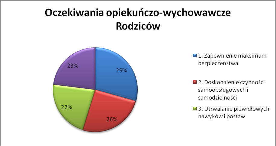 Kolejne zagadnienie poddane analizie dotyczyło oczekiwań rodziców w stosunku do przedszkola pod względem opiekuńczo- wychowawczych.