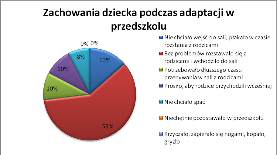 Czternaste pytanie dotyczyło zachowań dzieci podczas adaptacji w przedszkolu.