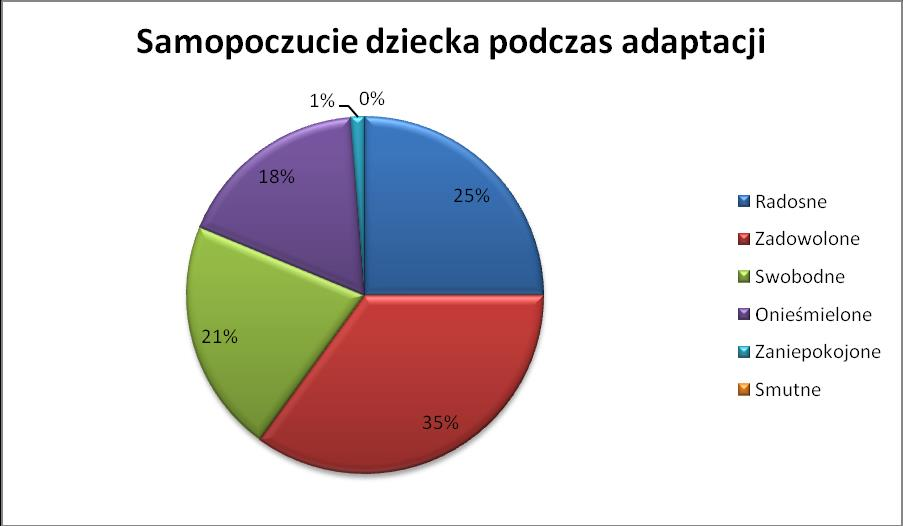 W piętnastym pytaniu rodzice oceniali samopoczucie dzieci podczas przebiegu spotkań adaptacyjnych.