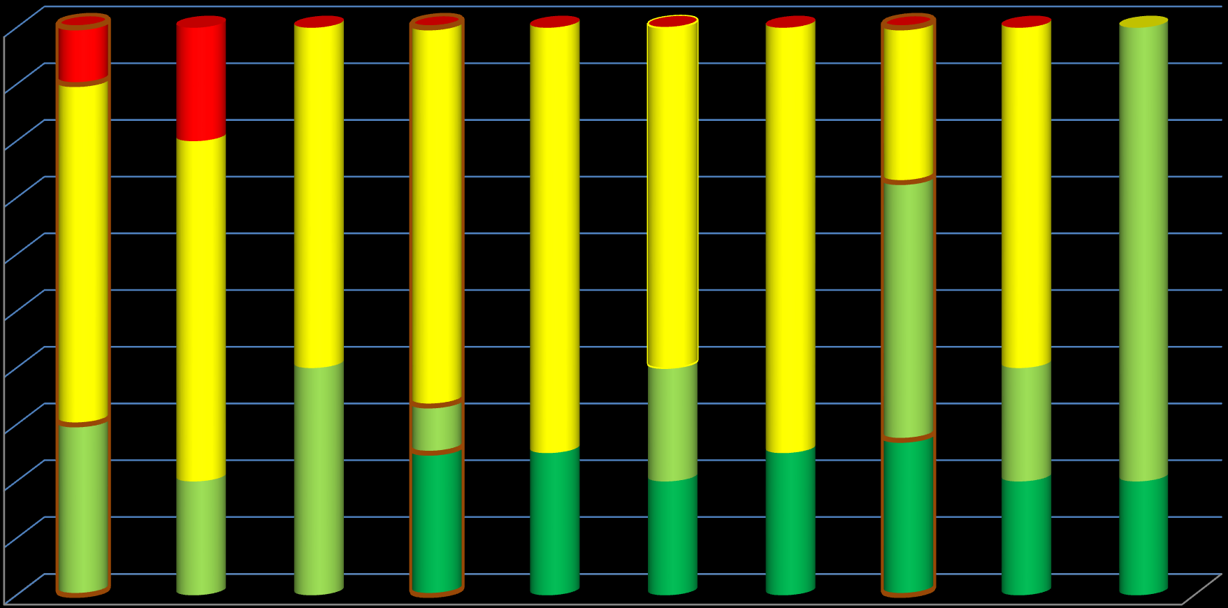 Ocena realizacji wskaźników monitorowania WPOnZ na lata 2012-2015 100% 90% 80% 70% brak realizacji zadania 60% 50% zadanie w trakcie realizacji zadanie zrealizowane 40% 30% 20% zadanie zrealizowane