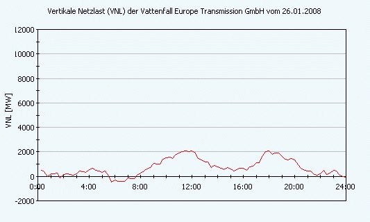 Dane nt. wielkości generacji wiatrowej w miesiącu styczniu znajdują się pod adresem: http://www.vattenfall.de/transmission/files/sync/netzkennzahlen/windenergie/winden ergieeinspeisung_ist_2008.