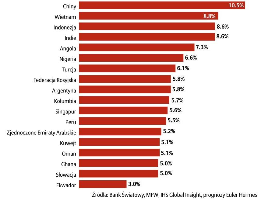 Globalni gracze przyszłość W dłuższym horyzoncie czasowym handel między krajami rozwiniętymi prawdopodobnie się zmniejszy, handel między gospodarkami zaawansowanymi i wschodzącymi wzrośnie, a między