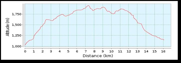 Długość trasy 16,0 km Przewyższenia: 1180 m w górę, 1060 m w dół Orientacyjny czas przejścia: 7 godz.