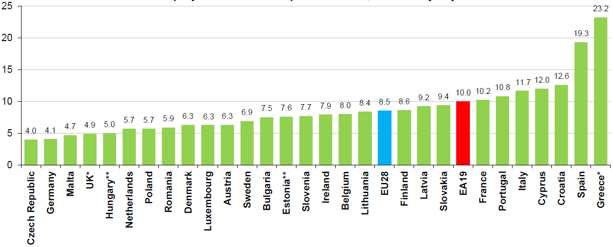 Stopa bezrobocia w UE, wrzesień 2016 We wrześniu 2016 r. w Europie (EU28) liczba bezrobotnych wynosiła 20,8 mln osób.