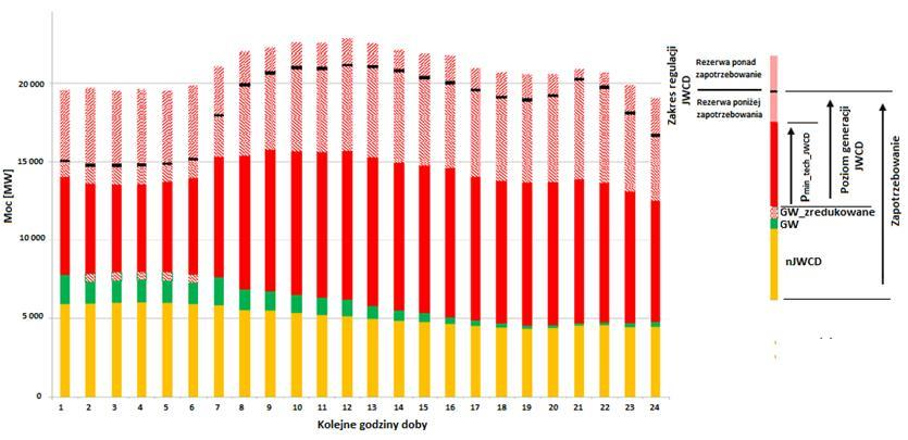 Dodatkowo można zauważyć, że analogiczna sytuacja (zbyt wysokie wartości napięcia) ma już miejsce w sąsiednich systemach energetycznych co potwierdzają między innymi przedstawiciele operatora