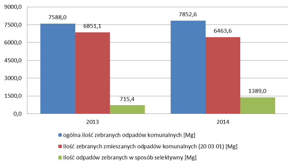 Poniższy wykres oraz tabela przedstawiają ilości komunalnych, odebranych/zebranych z terenu gminy Strzegom w 2013 i 2014 r.