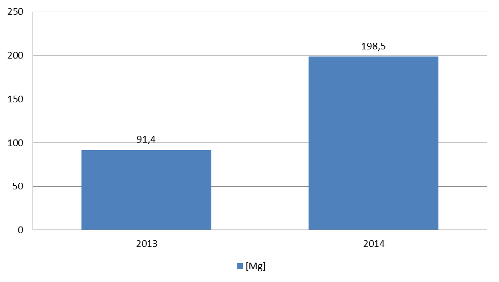 Rysunek nr 5. Ilość komunalnych ulegających biodegradacji zebranych w sposób selektywny w 2013 i 2014 r.