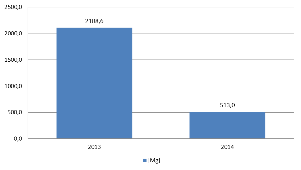 Rysunek nr 6. Ilość budowlanych i rozbiórkowych pochodzących z sektora komunalnego zebranych w 2013 i 2014 r.