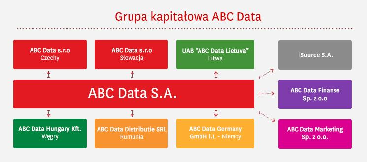 ABC Data Distributie SRL w Rumunii, ABC Data Germany GmbH i.l w Niemczech, ABC Data Finanse sp. z o.o., isource S.A z siedzibą w Warszawie.