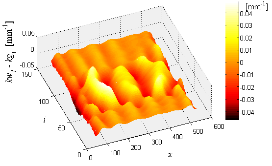 kg i(x) wyznaczoną na podstawie profilu wygładzonego filtrem gaussowskim.
