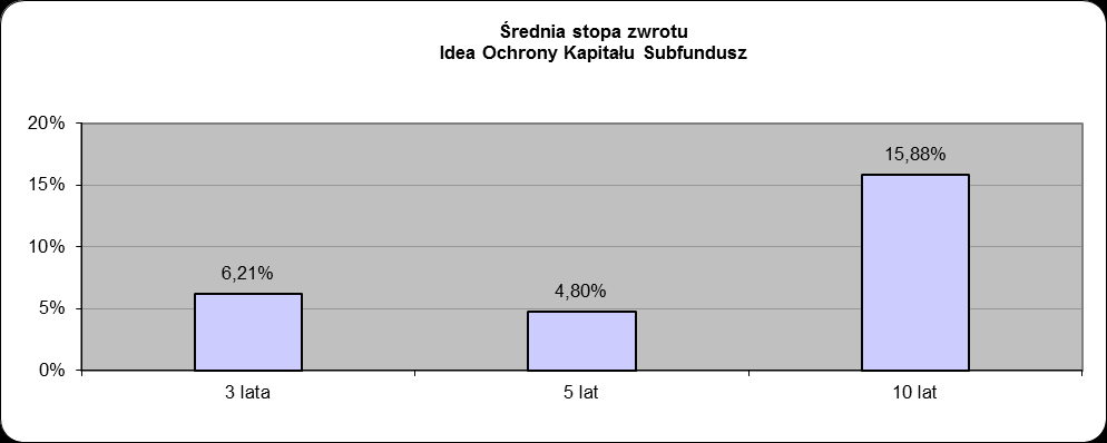 21.2. Wielkość średniej stopy zwrotu z inwestycji w jednostki uczestnictwa Funduszu za ostatnie 2 lata, w przypadku Funduszu prowadzącego działalność nie dłużej niż 3 lata, albo za ostatnie 3, 5 i 10