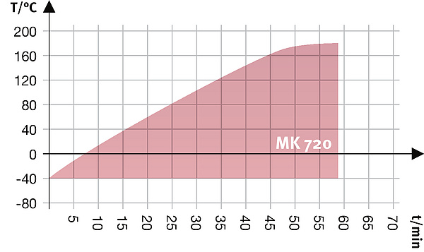 WYKRESY Heating up rate Cooling down rate Heat compensation chart OPCJE I AKCESORIA Oznaczenie Opis * Nr art.