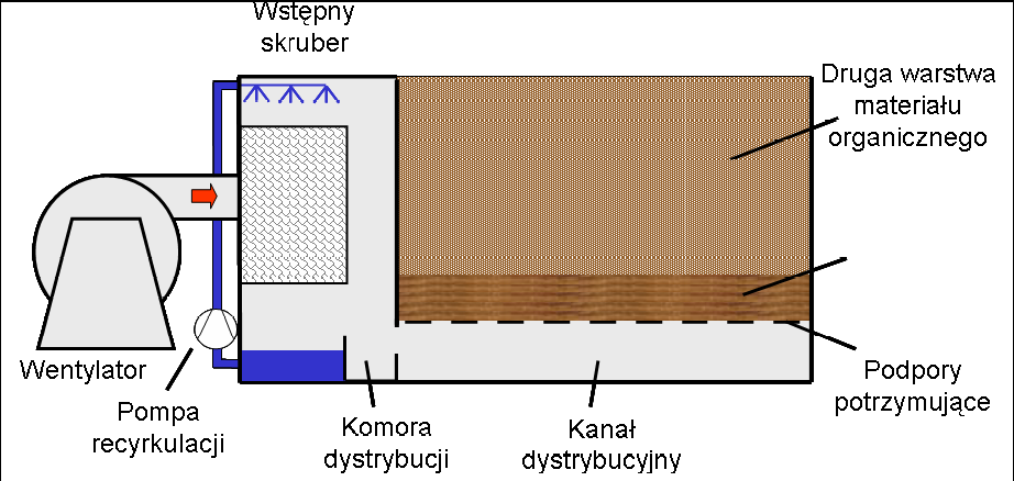 Rysunek 2. Poglądowy schemat modułowego biofiltra.