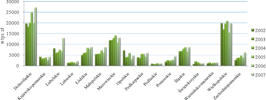 18 Wykres nr 1. Wpłyy ogółem do Funduszu Ochrony Gruntó Rolnych g ojeództ latach 2002-2007 ( tys. ) Źródło: Opracoanie łasne na podstaie: Ochrona Środoiska, GUS, Warszaa 2003-2008.