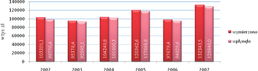 nie płynęło ponad 5,1, a z tytułu opłat rocznych i pozostałych blisko 13,8. W 2007 r.