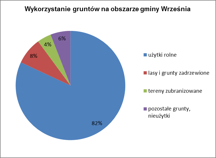 Ryc. 3 Wykorzystanie gruntów na obszarze gminy Września 2.4. ZABYTKI Zgodnie z obowiązującą ustawą z dnia 23 lipca 2003 r.