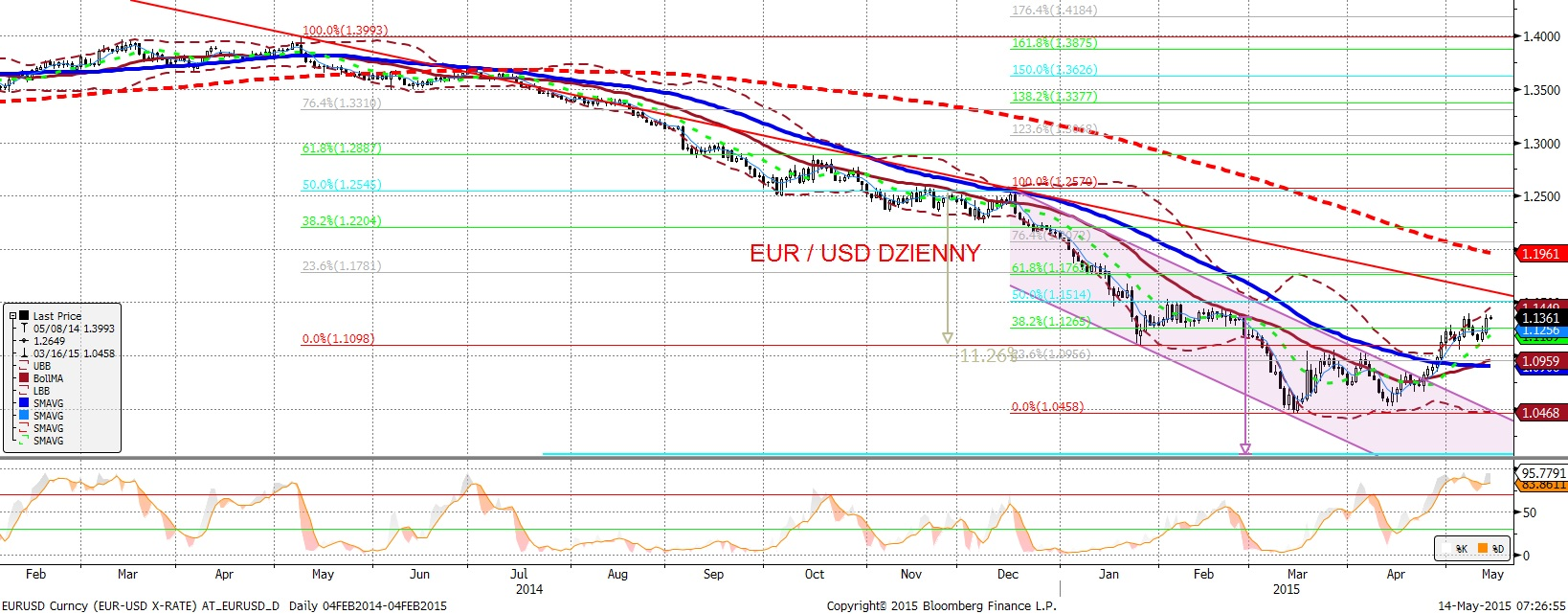 NIE KASOWAC EURUSD fundamentalnie EURUSD technicznie EURUSD wyz ej po słabych danych o sprzedaz y detalicznej w USA. Tym samym wczorajszy ruch w góre był pokłosiem słabszego dolara.