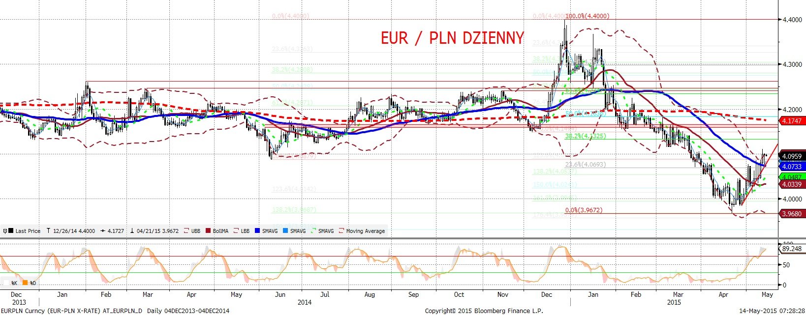 NIE KASOWAC EURPLN fundamentalnie EURPLN technicznie EURPLN odnotował wczoraj chwilowa (techniczna patrz obok) korekte w dół.