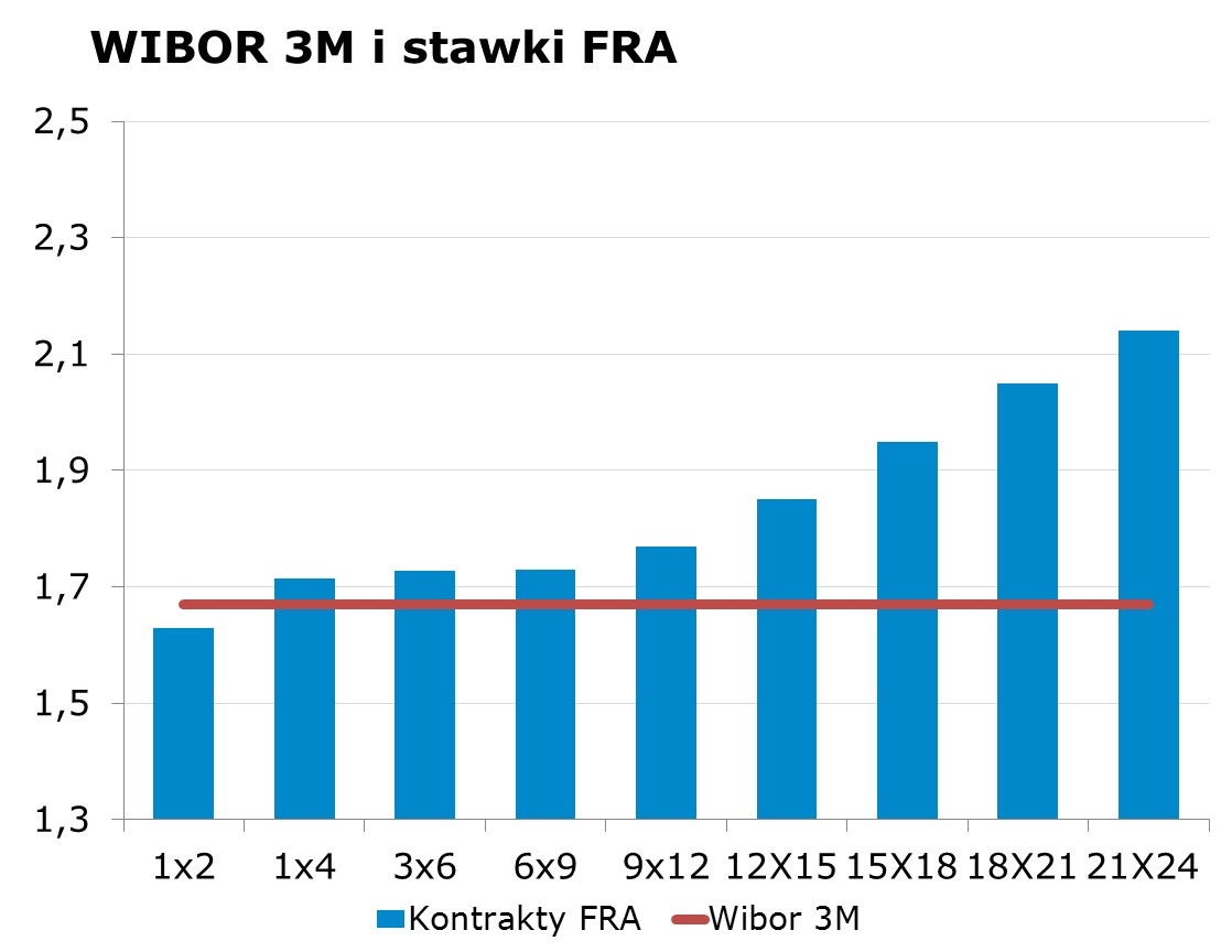 IRS BID ASK depo BID ASK Fixing NBP 1Y 1.70 1.73 ON 0.65 0.95 EUR/PLN 4.0765 2Y 1.89 1.93 1M 1.33 1.53 USD/PLN 3.6300 3Y 1.98 2.02 3M 1.49 1.69 CHF/PLN 3.9126 4Y 2.13 2.15 5Y 2.25 2.