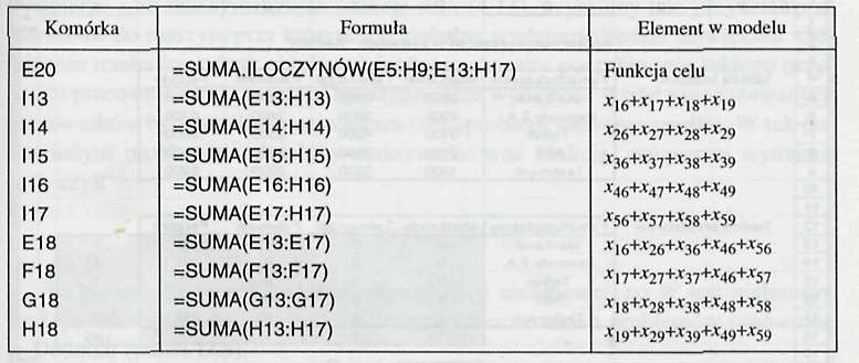 Wykaz formuł dla zadania przydziału Tablica 3 Po wpisaniu do arkusza kalkulacyjnego widocznego na rys. 1 wszystkich danych oraz formuł wywołujemy z menu Narzędzia moduł Solver.