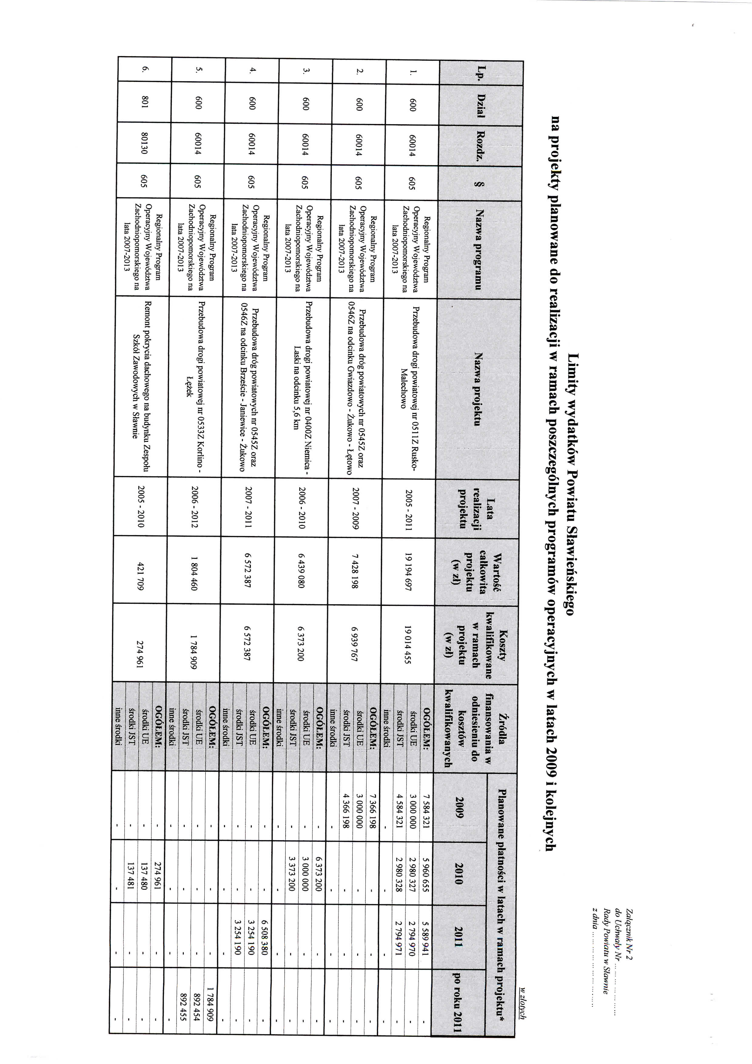 ZalqcznikNr 2 do Uchwaiy Nr Rady Powiatu w zdnia Limity wydatkow Powiatu Slawienskiego na projekty planowane do realizacji w ramach poszczegolnych programow operacyjnych w latach i kolejnych Lp.