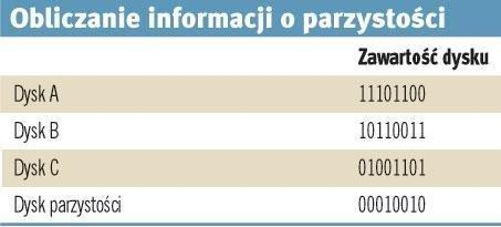 RAID Level 1 Obliczanie informacji o parzystości RAID Level 1 jest systemem lustrzanym (mirroring).