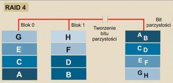 Kontrola parzystości to jedna z najstarszych metod korekcji błędów - dane użyteczne są wiązane ze sobą za pomocą operacji logicznej XOR, a wynik jest zapisywany na dysku parzystości.