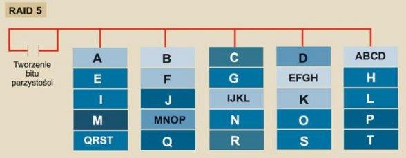 dysku. Wszystkie inne poziomy RAID zawodzą, gdy dane staną się na przykład niespójne w wyniku błędu zapisu.