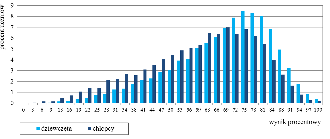 Wyniki dziewcząt i chłopców Wykres 3. Rozkłady wyników dziewcząt i chłopców Tabela 8.