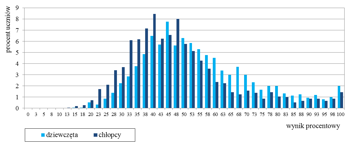 Język niemiecki Wyniki dziewcząt i chłopców Wykres 3. Rozkłady wyników dziewcząt i chłopców Tabela 9.
