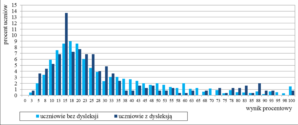 Język niemiecki Średnie wyniki szkół 18 na skali staninowej Tabela 19.