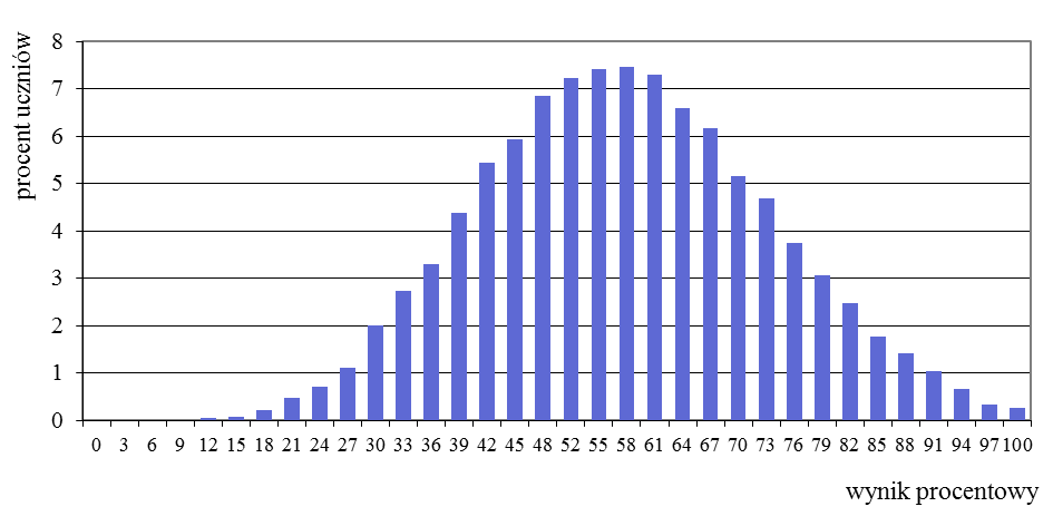 4. Podstawowe dane statystyczne Wyniki uczniów Wykres 7. Rozkład wyników uczniów Tabela 19.