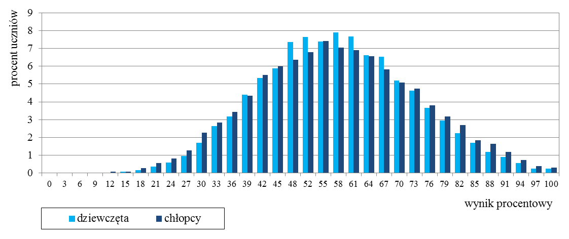 Historia i wiedza o społeczeństwie Wyniki dziewcząt i chłopców Wykres 9. Rozkłady wyników dziewcząt i chłopców Tabela 23.