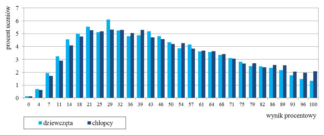 Wyniki dziewcząt i chłopców Wykres 3. Rozkłady wyników dziewcząt i chłopców Tabela 8.