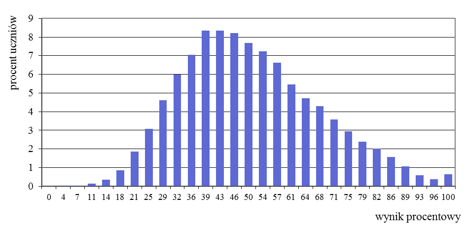 Przedmioty przyrodnicze 4. Podstawowe dane statystyczne Wyniki uczniów Wykres 7.