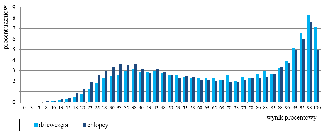 Wyniki dziewcząt i chłopców Wykres 3. Rozkłady wyników dziewcząt i chłopców Tabela 9.