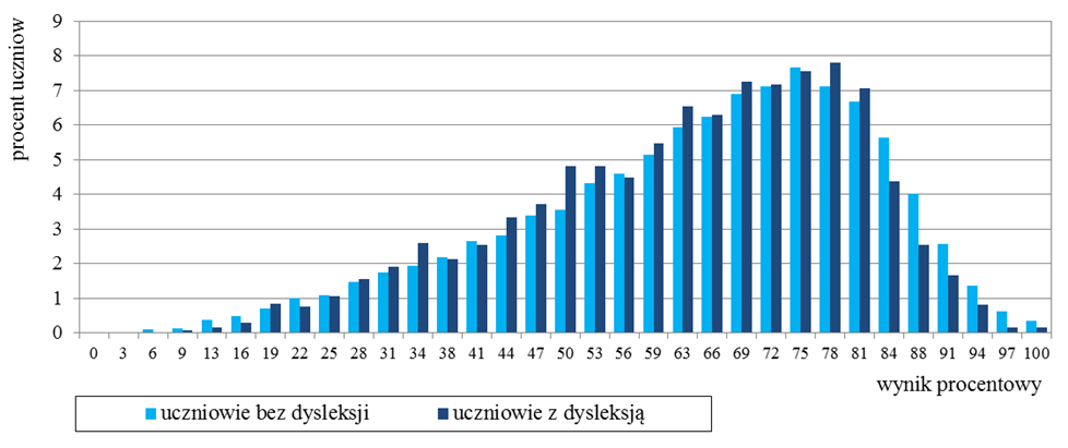 Język polski Średnie wyniki szkół 2 na skali staninowej Tabela 6.