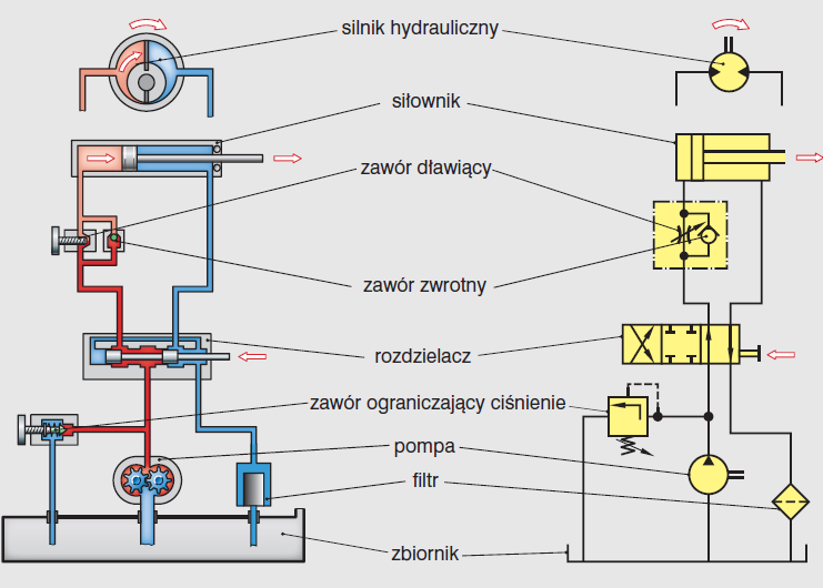 HYDRAULICZNE UKŁADY STEROWANIA Źródło:M.