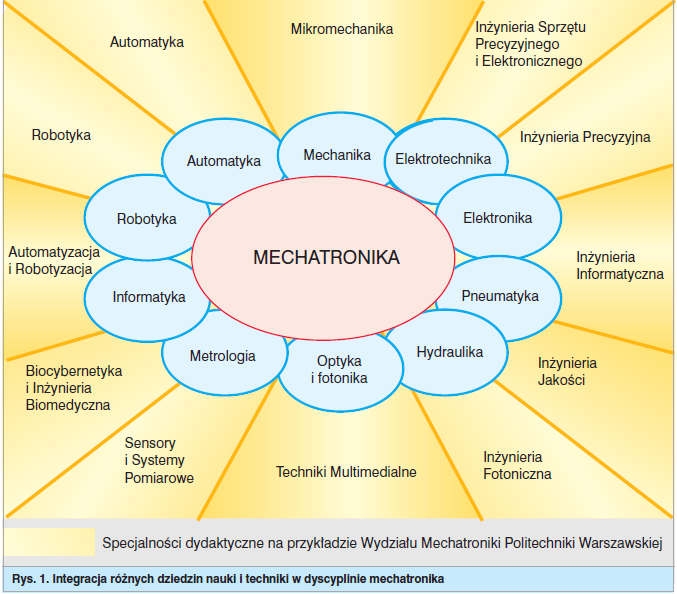 Mechatronika to nauka istniejąca na styku kilku