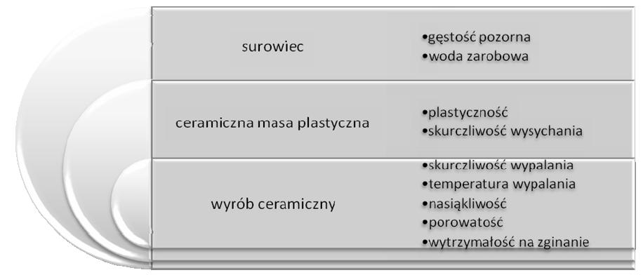 oraz możliwości jego regulowania. Odróżnia ona ponadto surowce ilaste od innych surowców, używanych do produkcji ceramiki.