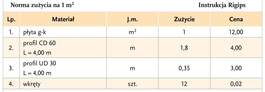 37. Z danych producenta wynika, że na wykonanie obudowy 1 m 2 poddasza trzeba zużyć 0,6 m profilu U. Jaką powierzchnię można zabudować, mając do dyspozycji profil o długości 3 m? a) 0,2 m 2.