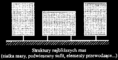 Sieć mas elektrycznych Połączenie masy z najbliższą masą Polega na stosowaniu przyłączy wyrównujących potencjały i niskoimpedancyjnej zamkniętej sieci mas.