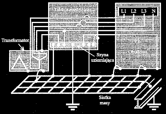 Przyłączenie obwodów zasilania do masy Transformator separacyjny powinien być zainstalowany jak najbliżej odbiorników.