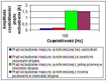 prądów w obwodach maszyn poprzez wprowadzenie rezystancji do tych obwodów.